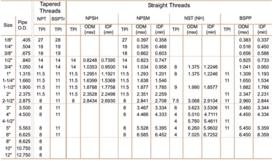 Stainless Steel Pipe Thread Dimensions