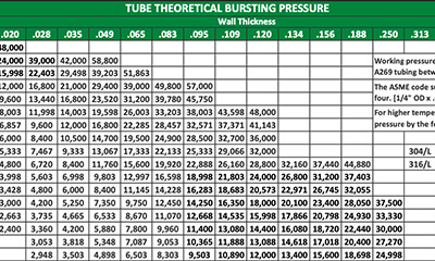 Tube Bursting Pressures