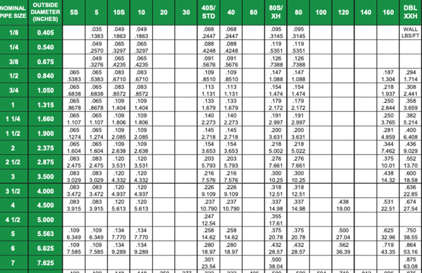 Pipe Size & Weights