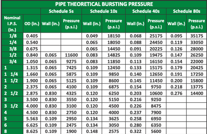 Pipe Bursting Pressure