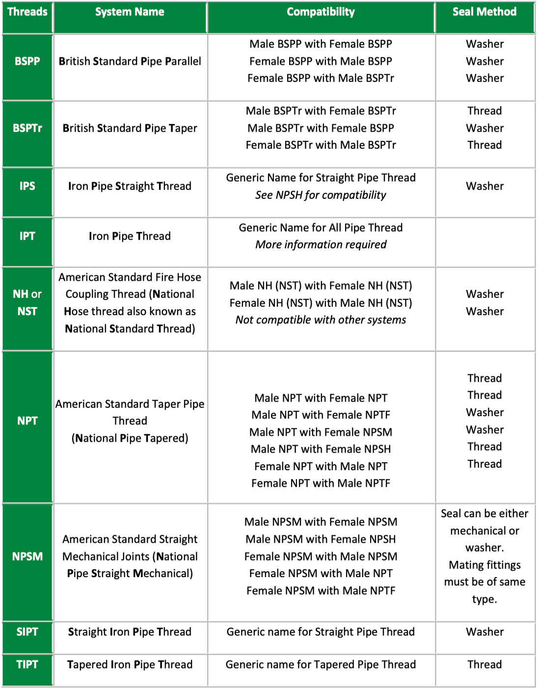 Stainless Steel Pipe Threading Identification Chart