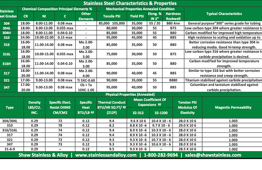 Stainless Steel Characteristics & Properties
