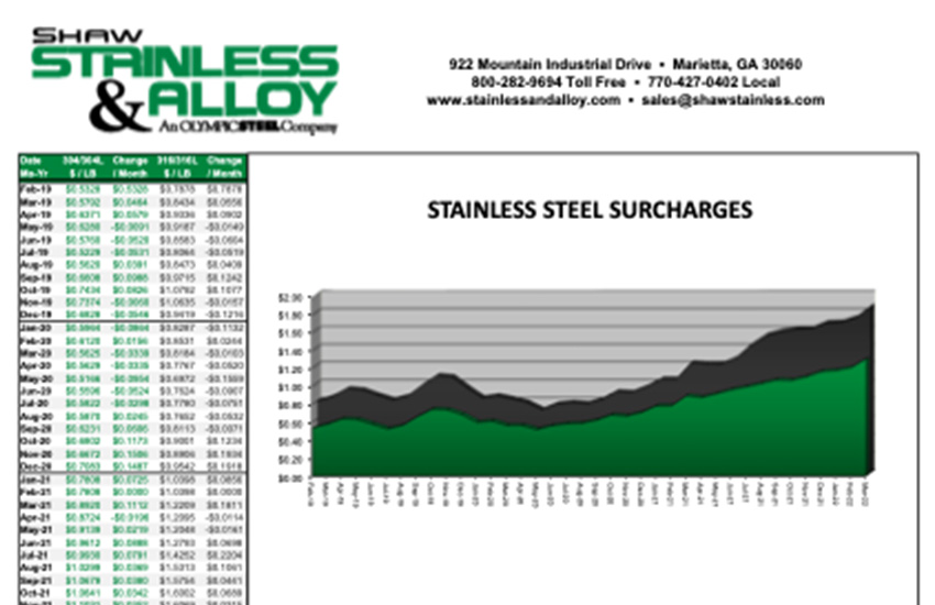 Stainless Steel Surcharges