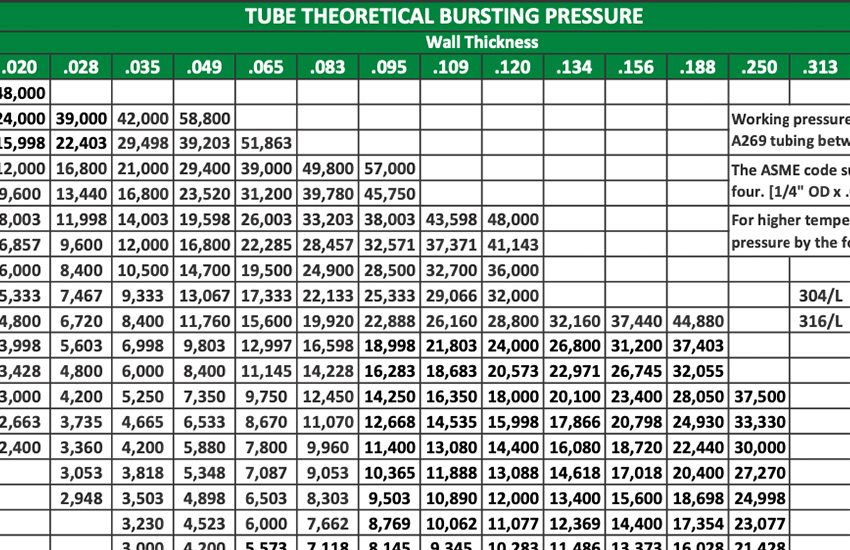 Tube Bursting Pressure